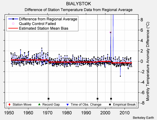 BIALYSTOK difference from regional expectation