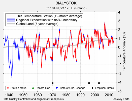 BIALYSTOK comparison to regional expectation