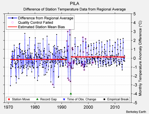 PILA difference from regional expectation