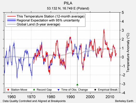 PILA comparison to regional expectation