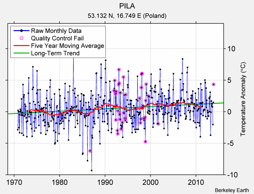 PILA Raw Mean Temperature