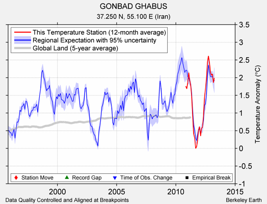 GONBAD GHABUS comparison to regional expectation