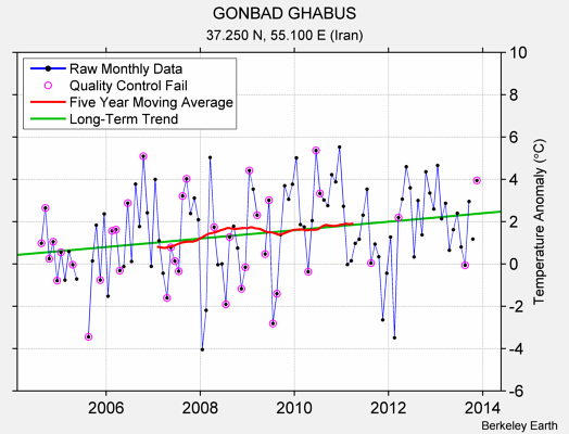 GONBAD GHABUS Raw Mean Temperature