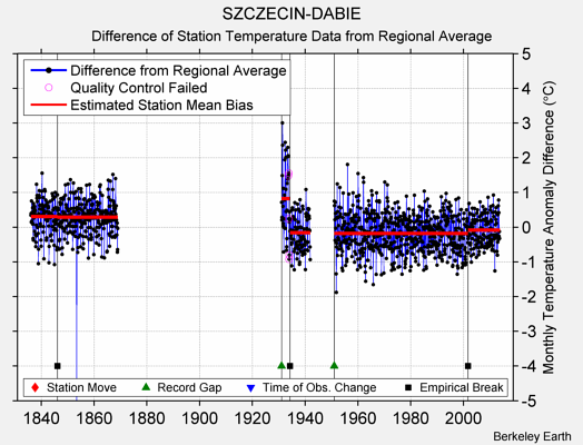 SZCZECIN-DABIE difference from regional expectation