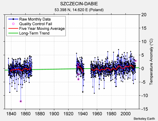 SZCZECIN-DABIE Raw Mean Temperature