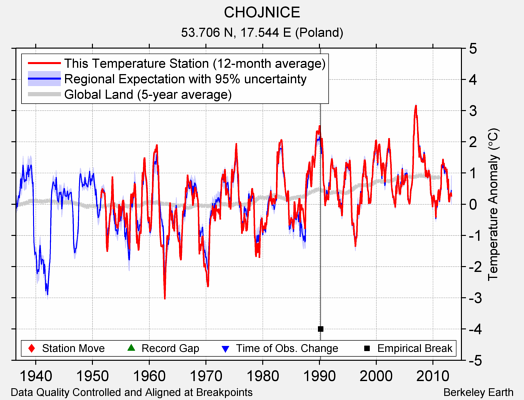 CHOJNICE comparison to regional expectation