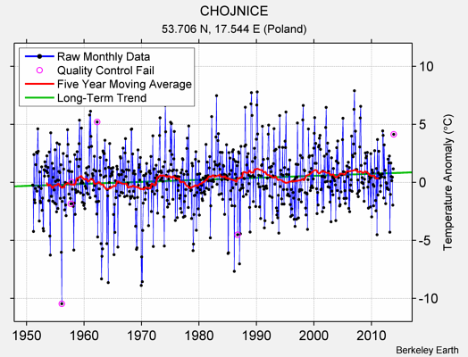 CHOJNICE Raw Mean Temperature