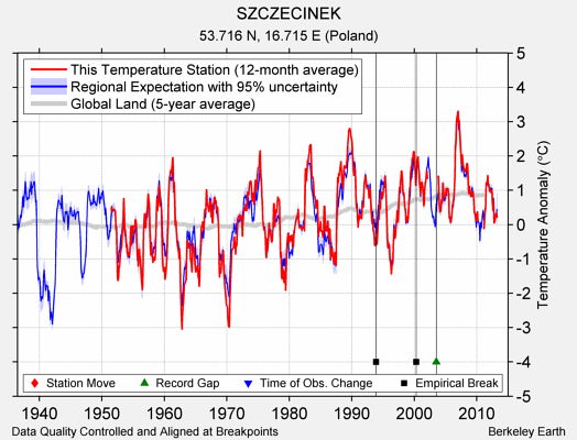 SZCZECINEK comparison to regional expectation