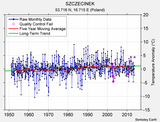 SZCZECINEK Raw Mean Temperature