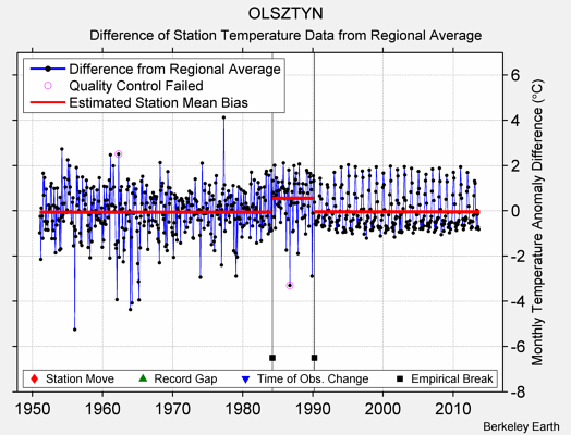 OLSZTYN difference from regional expectation