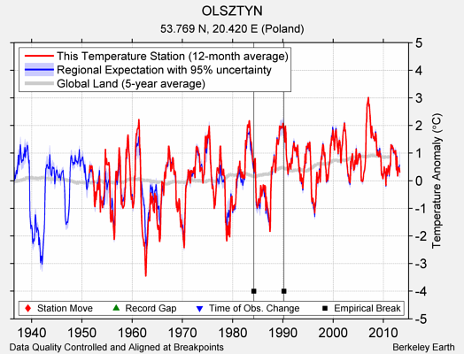 OLSZTYN comparison to regional expectation