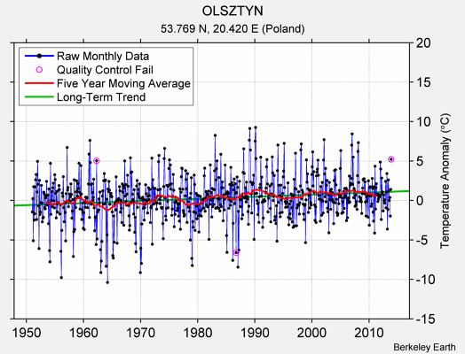 OLSZTYN Raw Mean Temperature