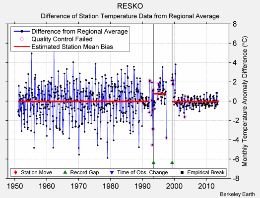 RESKO difference from regional expectation