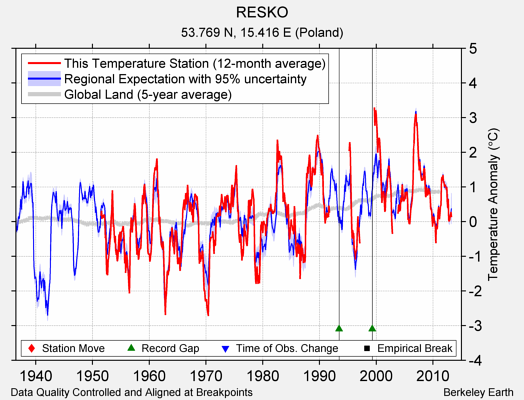 RESKO comparison to regional expectation