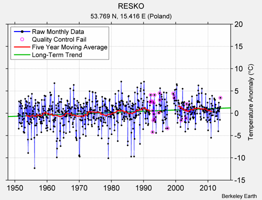 RESKO Raw Mean Temperature