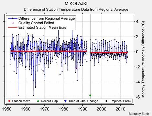 MIKOLAJKI difference from regional expectation