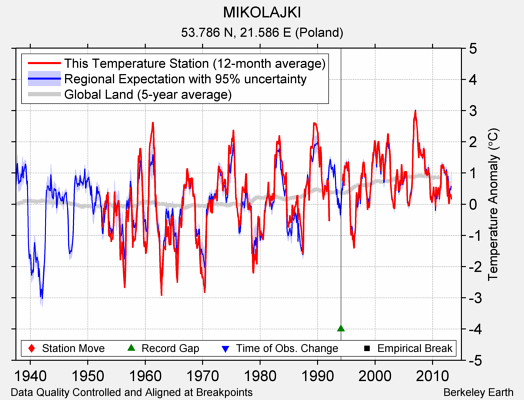 MIKOLAJKI comparison to regional expectation