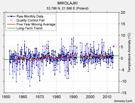 MIKOLAJKI Raw Mean Temperature