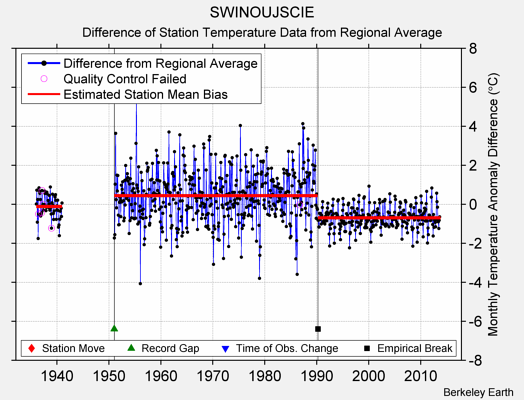 SWINOUJSCIE difference from regional expectation