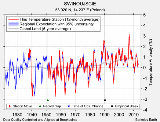 SWINOUJSCIE comparison to regional expectation