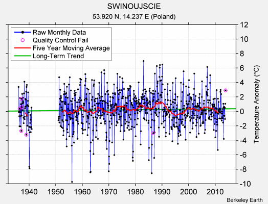 SWINOUJSCIE Raw Mean Temperature