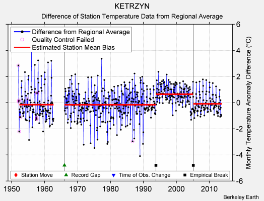 KETRZYN difference from regional expectation