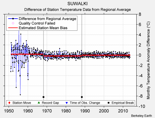 SUWALKI difference from regional expectation