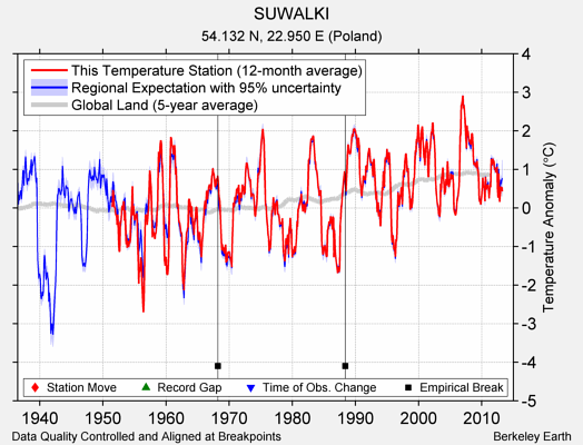 SUWALKI comparison to regional expectation