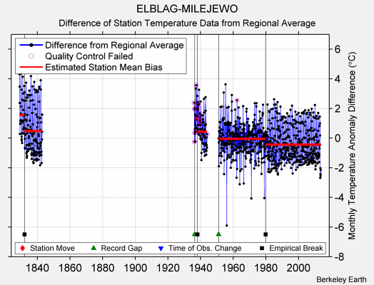 ELBLAG-MILEJEWO difference from regional expectation
