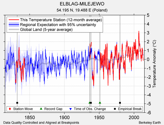 ELBLAG-MILEJEWO comparison to regional expectation
