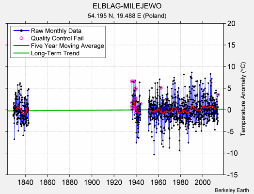 ELBLAG-MILEJEWO Raw Mean Temperature