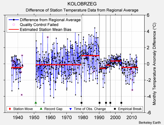 KOLOBRZEG difference from regional expectation