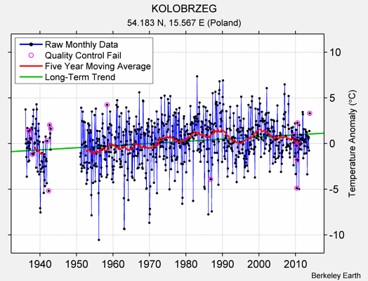 KOLOBRZEG Raw Mean Temperature