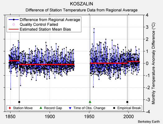 KOSZALIN difference from regional expectation