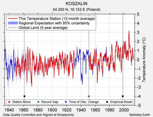 KOSZALIN comparison to regional expectation