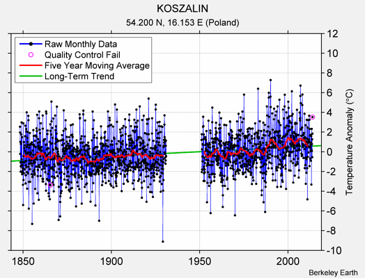 KOSZALIN Raw Mean Temperature