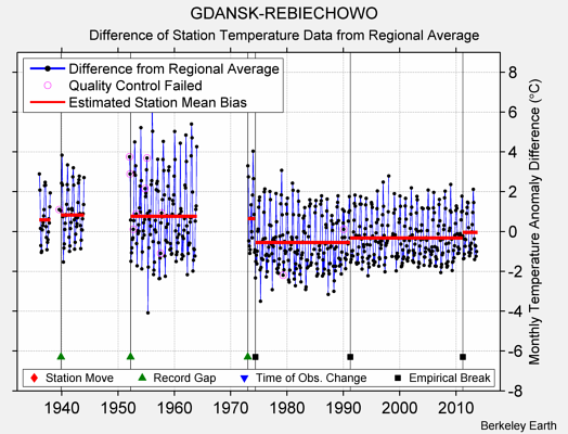 GDANSK-REBIECHOWO difference from regional expectation