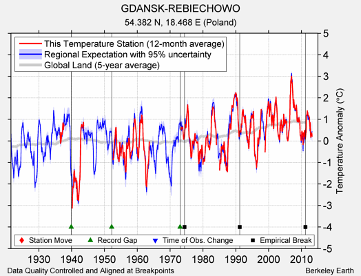 GDANSK-REBIECHOWO comparison to regional expectation
