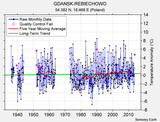 GDANSK-REBIECHOWO Raw Mean Temperature