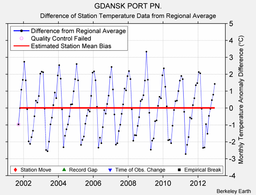 GDANSK PORT PN. difference from regional expectation