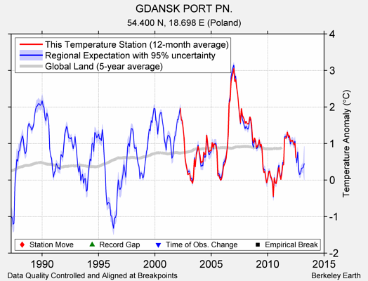 GDANSK PORT PN. comparison to regional expectation