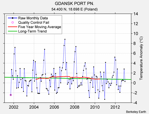 GDANSK PORT PN. Raw Mean Temperature