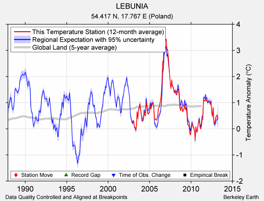 LEBUNIA comparison to regional expectation