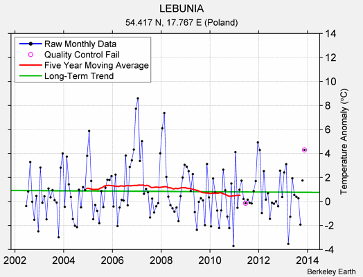 LEBUNIA Raw Mean Temperature