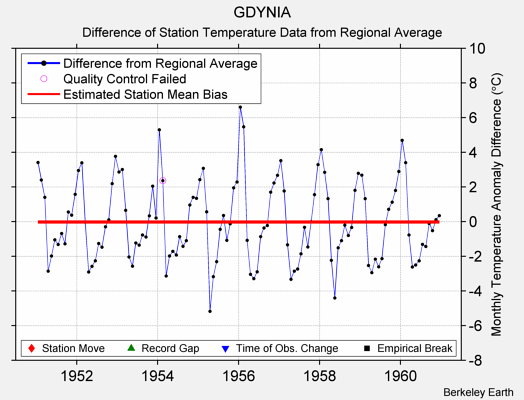 GDYNIA difference from regional expectation