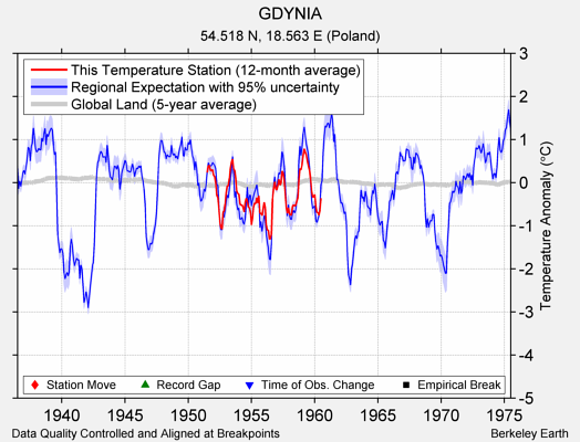 GDYNIA comparison to regional expectation