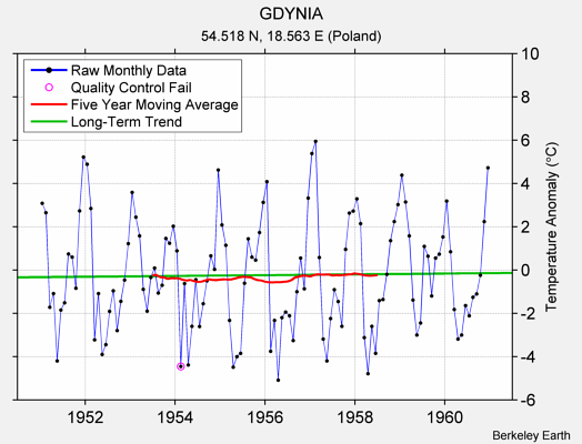 GDYNIA Raw Mean Temperature