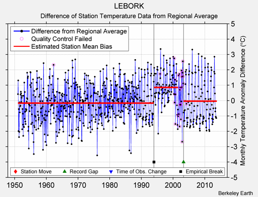 LEBORK difference from regional expectation