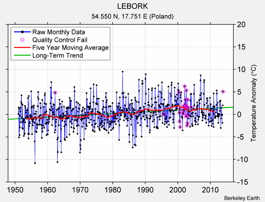 LEBORK Raw Mean Temperature