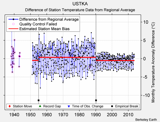 USTKA difference from regional expectation